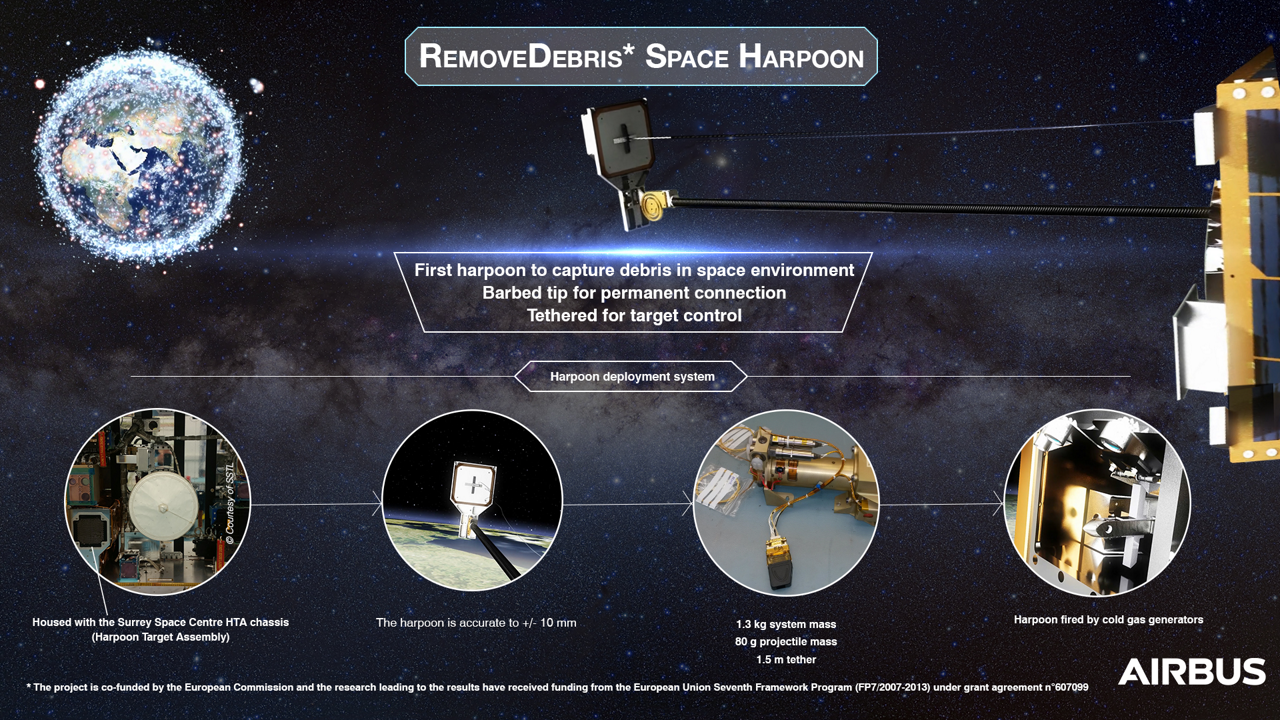 An infographic focusing on the RemoveDEBRIS project’s space harpoon, which was developed at Airbus’ Stevenage, UK facility.  