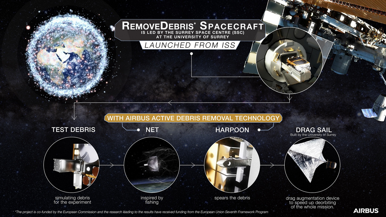 An infographic highlighting capabilities of the orbital RemoveDEBRIS project, which was developed by a consortium of companies that includes Airbus.   
