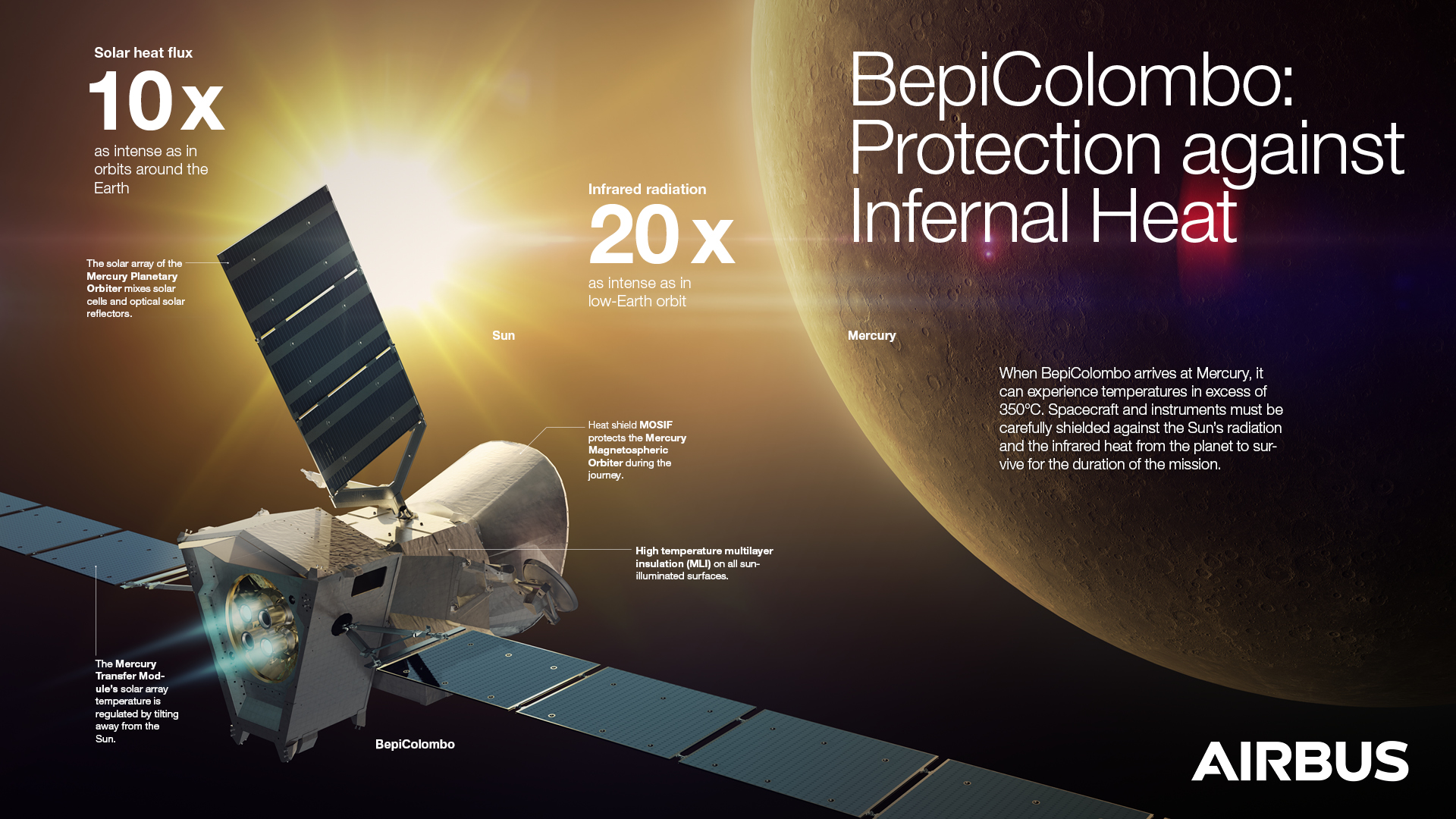 An infographic highlighting how the BepiColombo satellite, launched on a mission to explore Mercury, is protected against heat during its journey in space.  