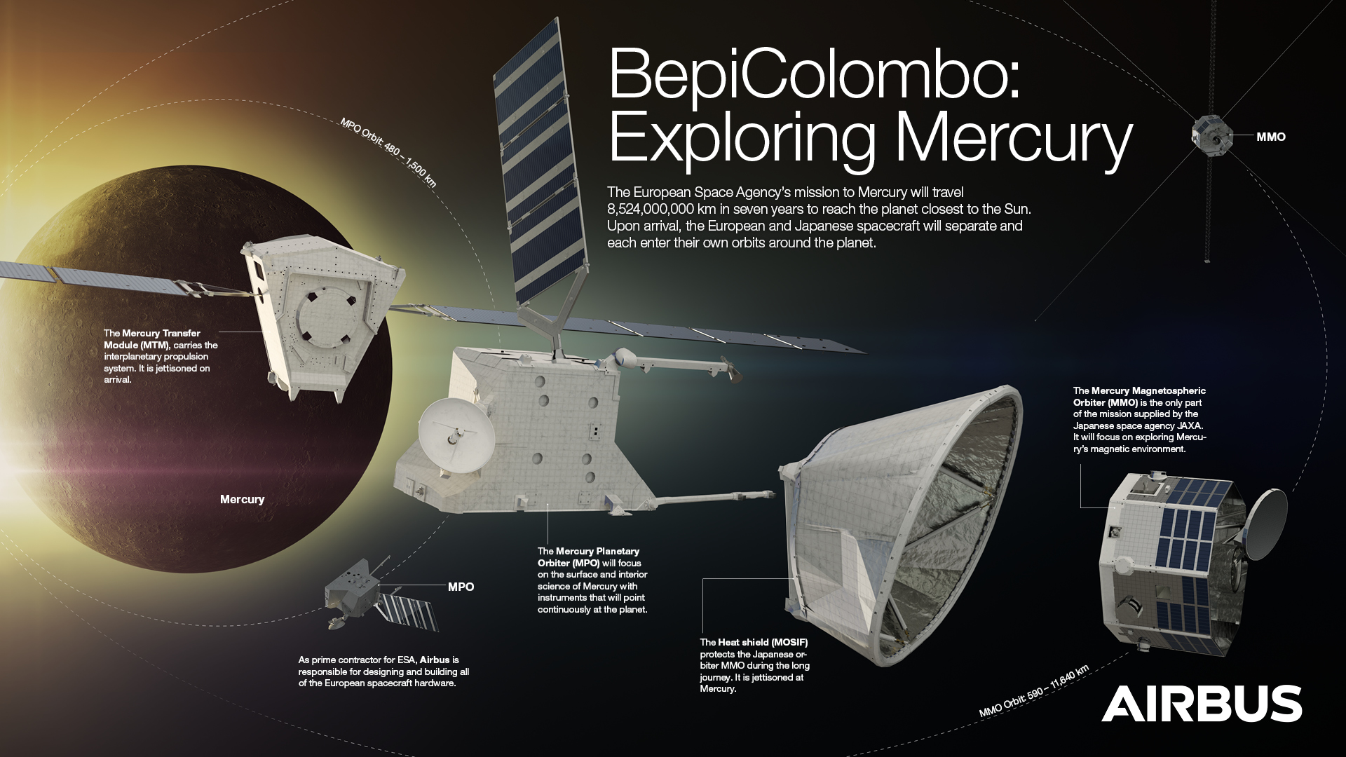 The BepiColombo spacecraft’s mission to explore the planet Mercury is highlighted in this infographic.  