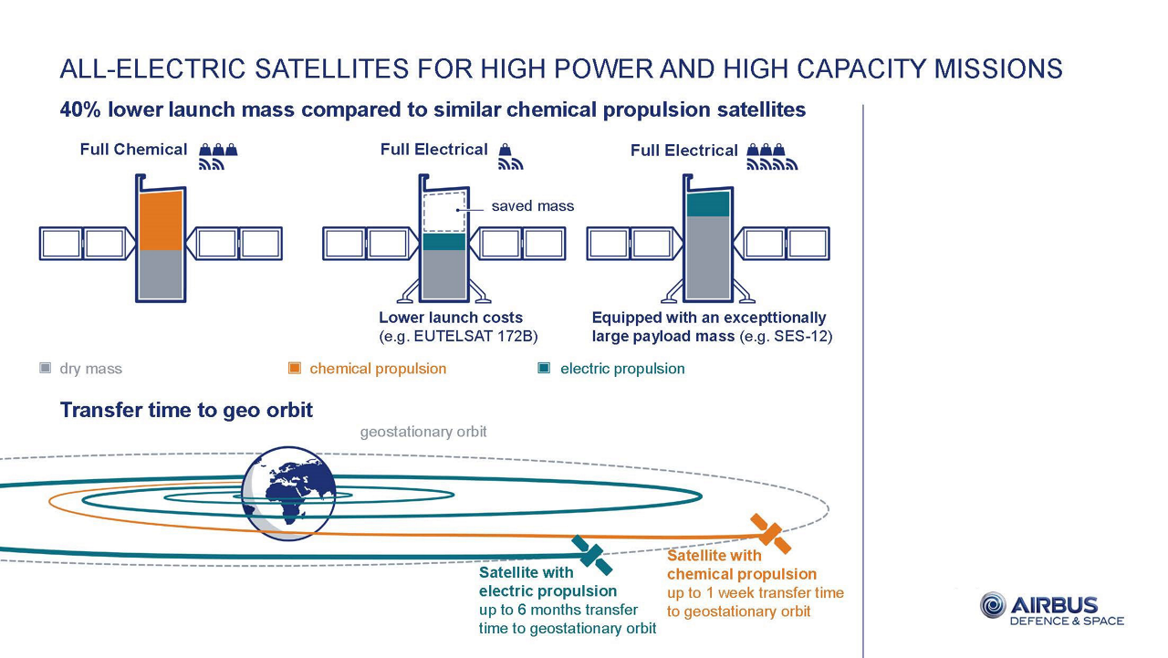 Electric Satellites Infographic