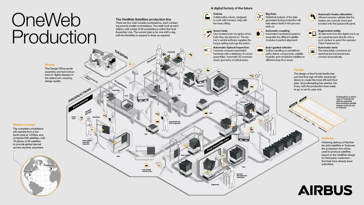 OneWeb Serial Production Line Infographic