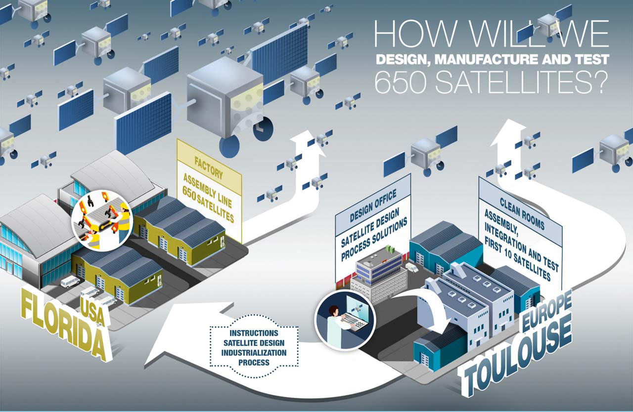 An infographic showing the production process for Airbus-built OneWeb satellites.  