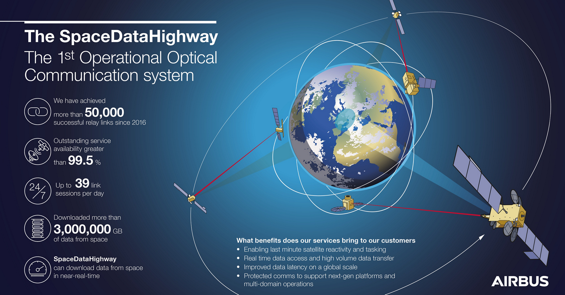 SpaceDataHighway Infographic