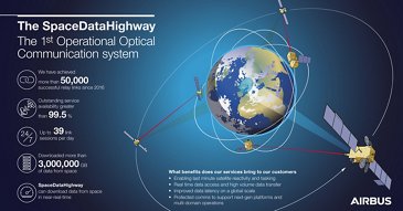 SpaceDataHighway Infographic