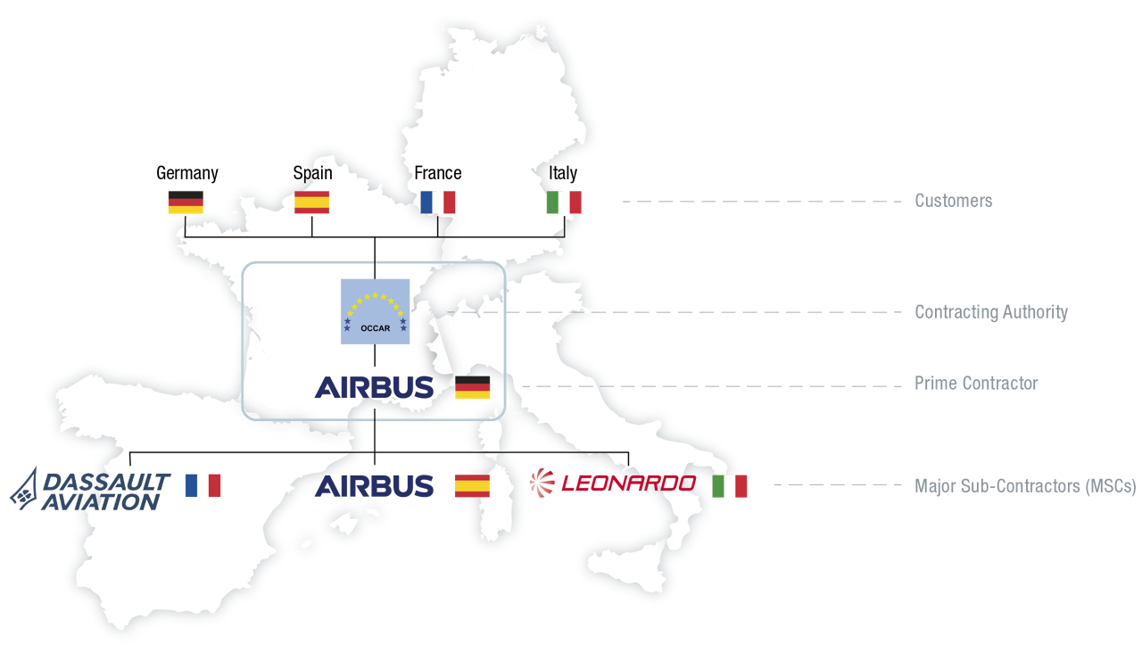 欧洲MALE RPAS无人机项目的合同设置示意图。