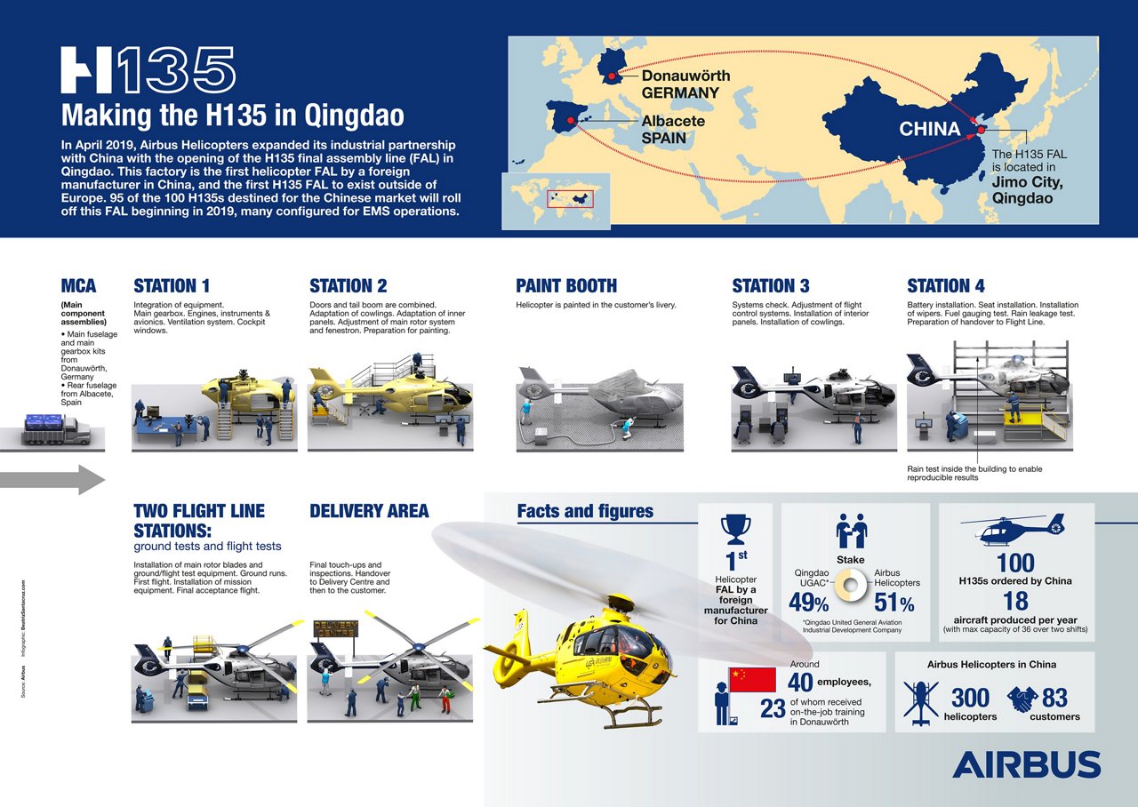 H135 Qindao Infographics 