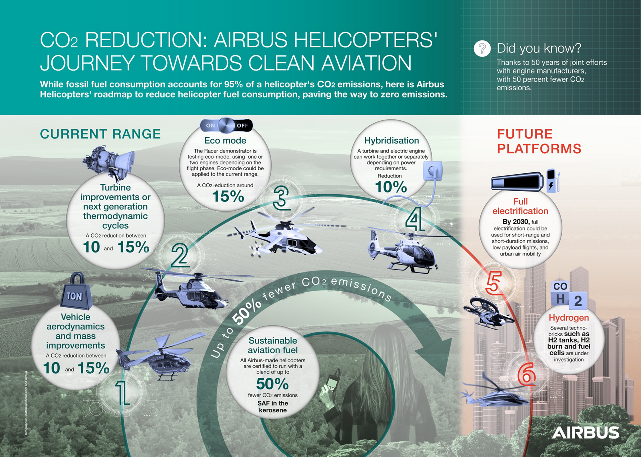 Airbus helicopters’ journey towards clean aviation