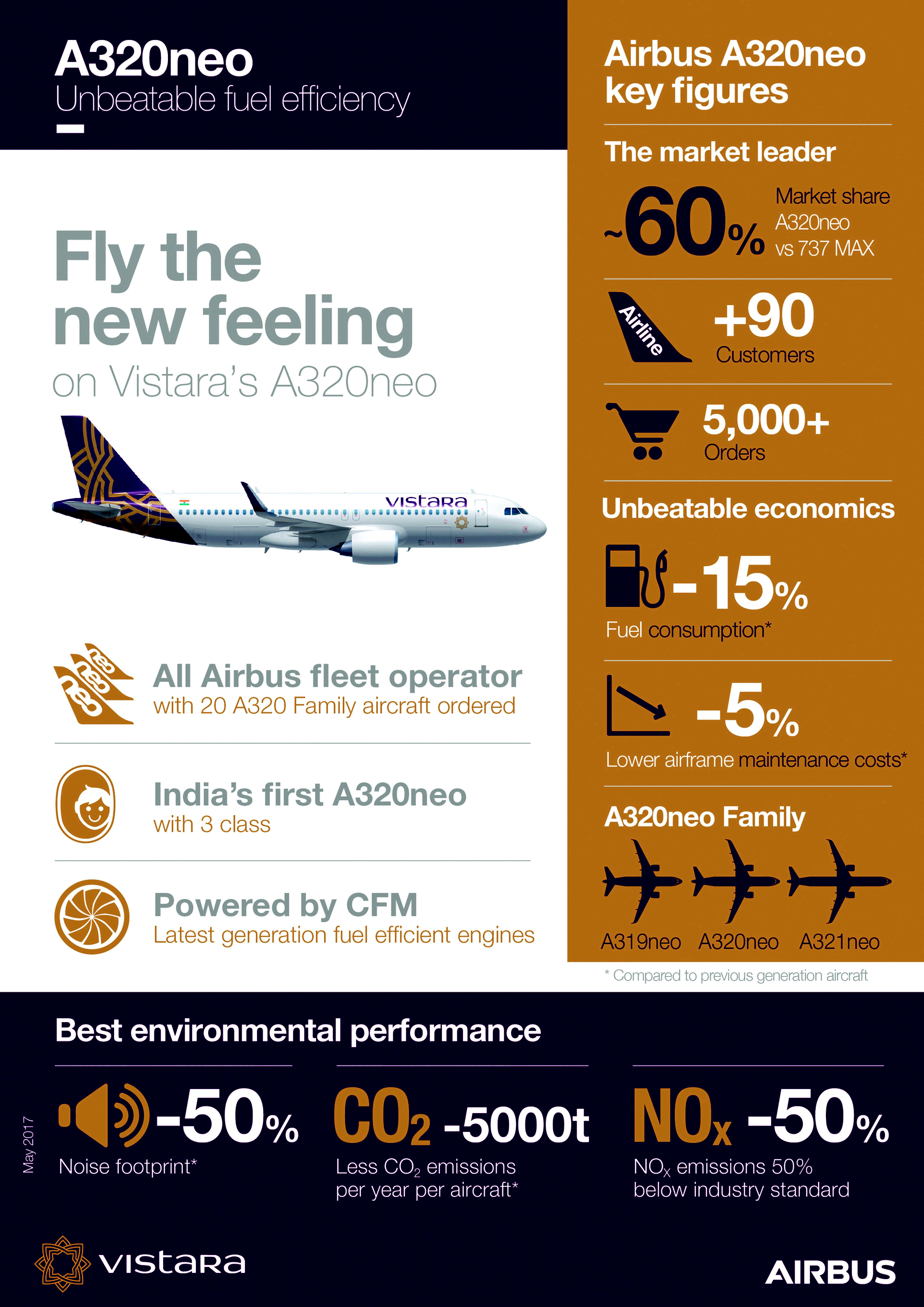 Vistara Receives Its First A320neo Commercial Aircraft Airbus