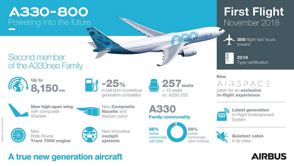 Infografía del Airbus A330-800neo.