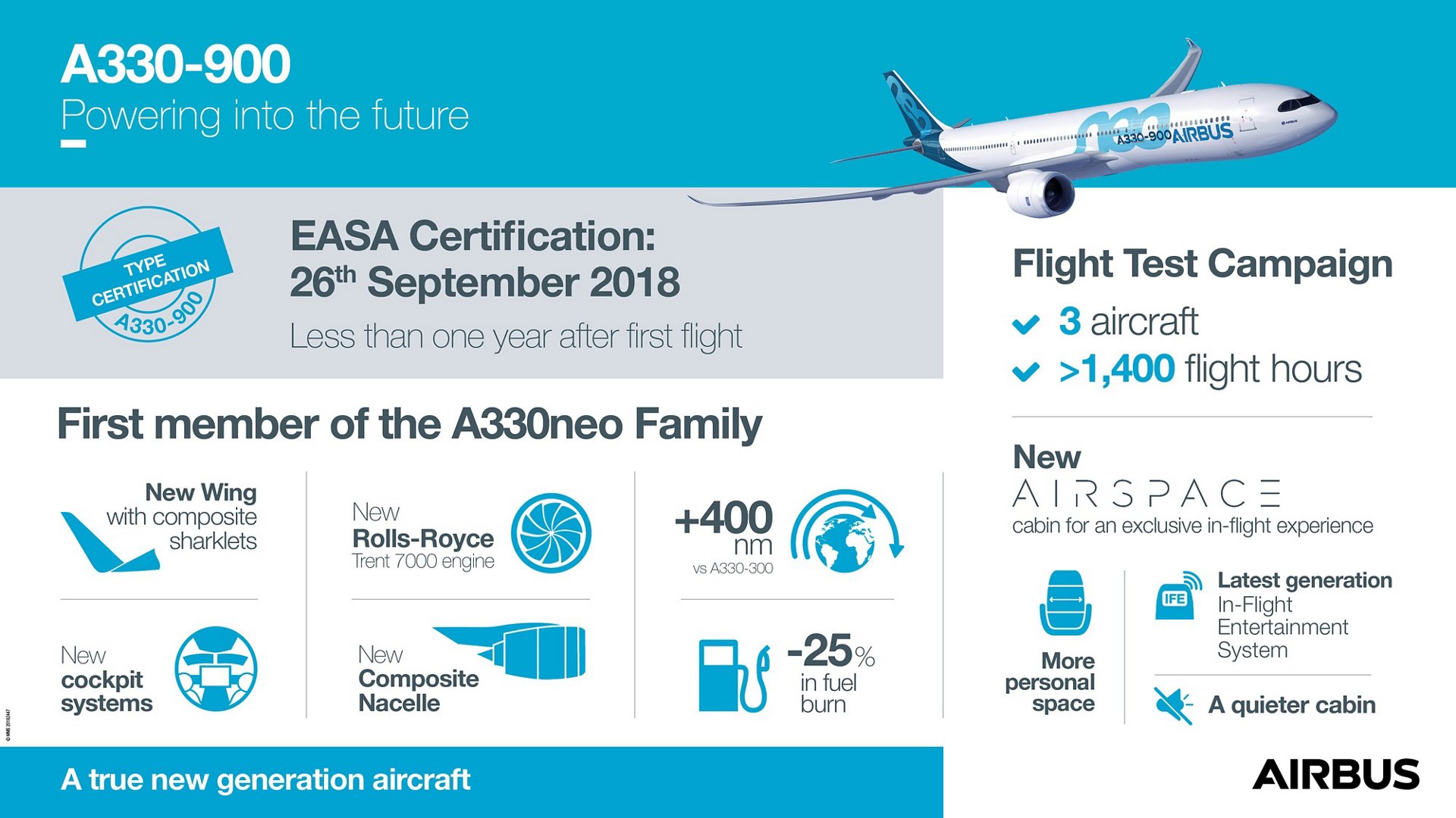 A330 900 Certification Infographic