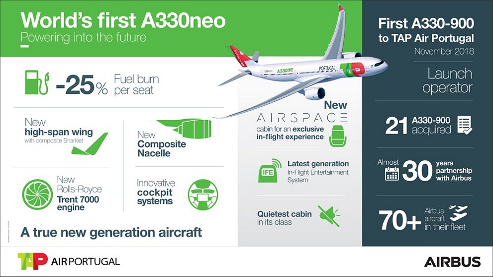 Infografía de la entrega del primer Airbus A330neo de TAP.