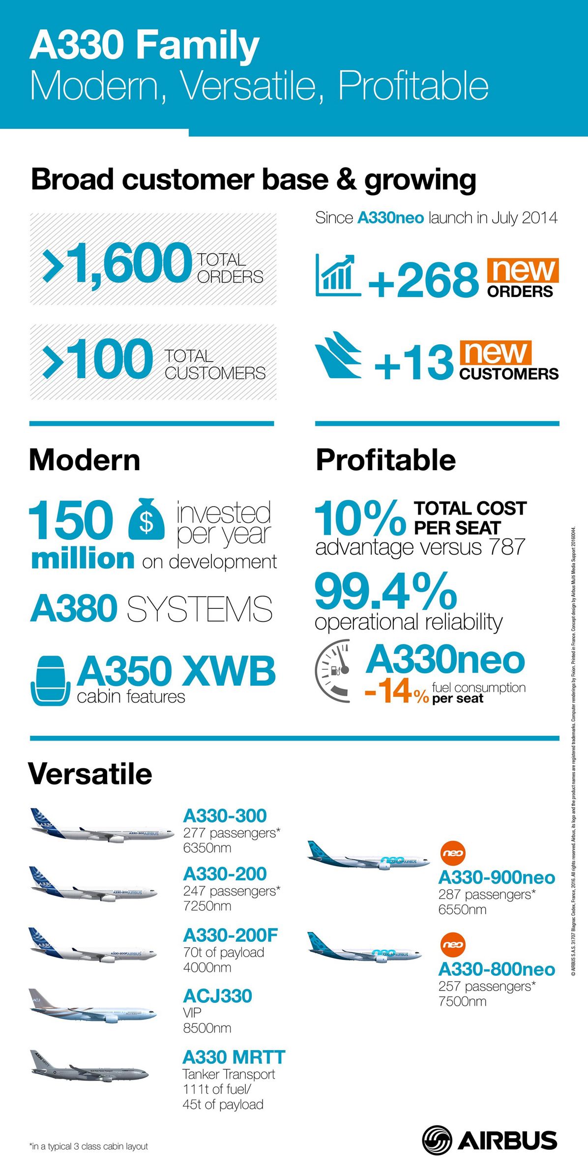 The A330’s continued commercial success leads to a new production rate ...
