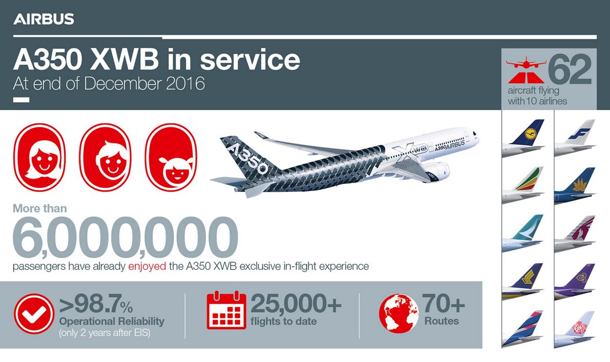A350 XWB in service_December 2016