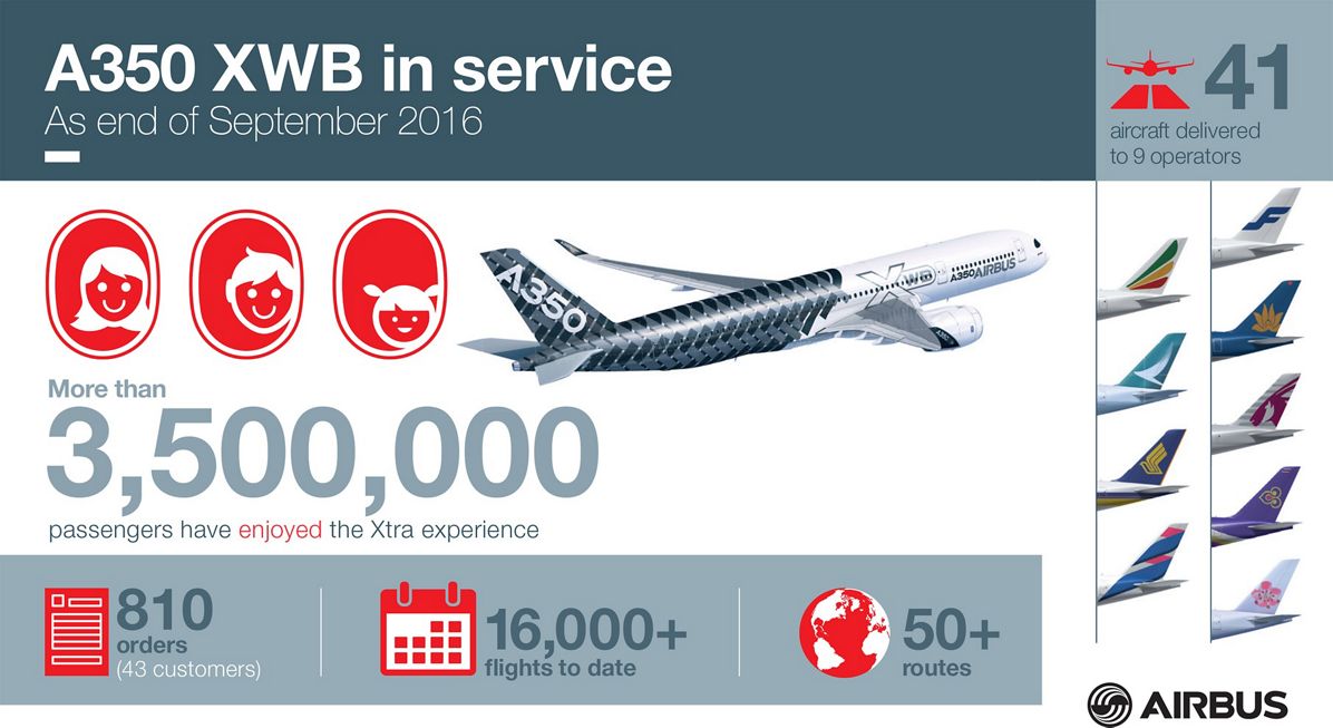 Infographic_A350 XWB in service