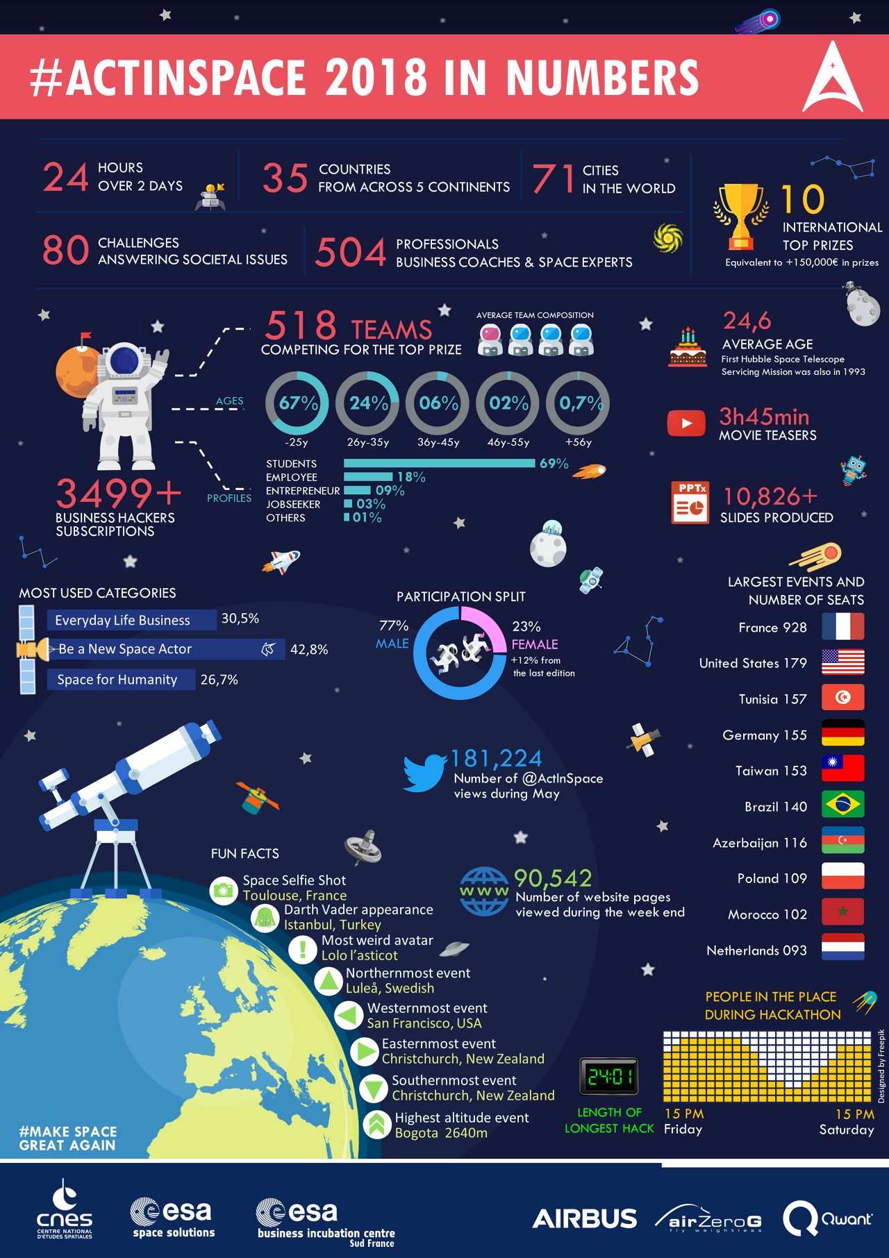 ACTINSPACE IN NUMBERS INFOGRAPHIC