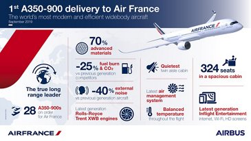 Air France A350-900 infographic