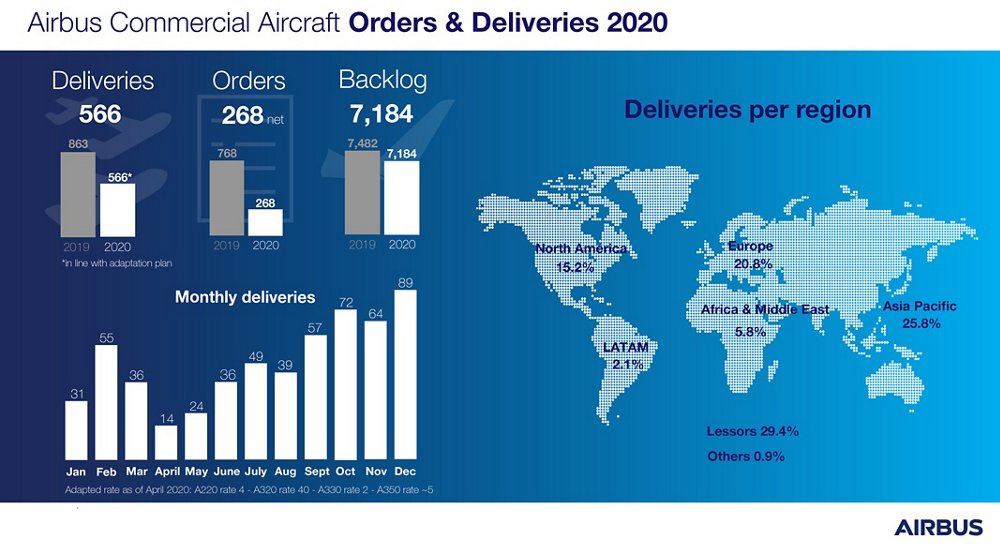 Airbus-Commercial-Aircraft-Orders-and-Deliveries-2020-Infographic