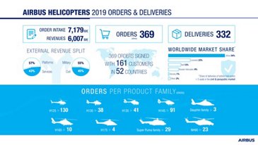 Airbus Helicopters 2019 infographic