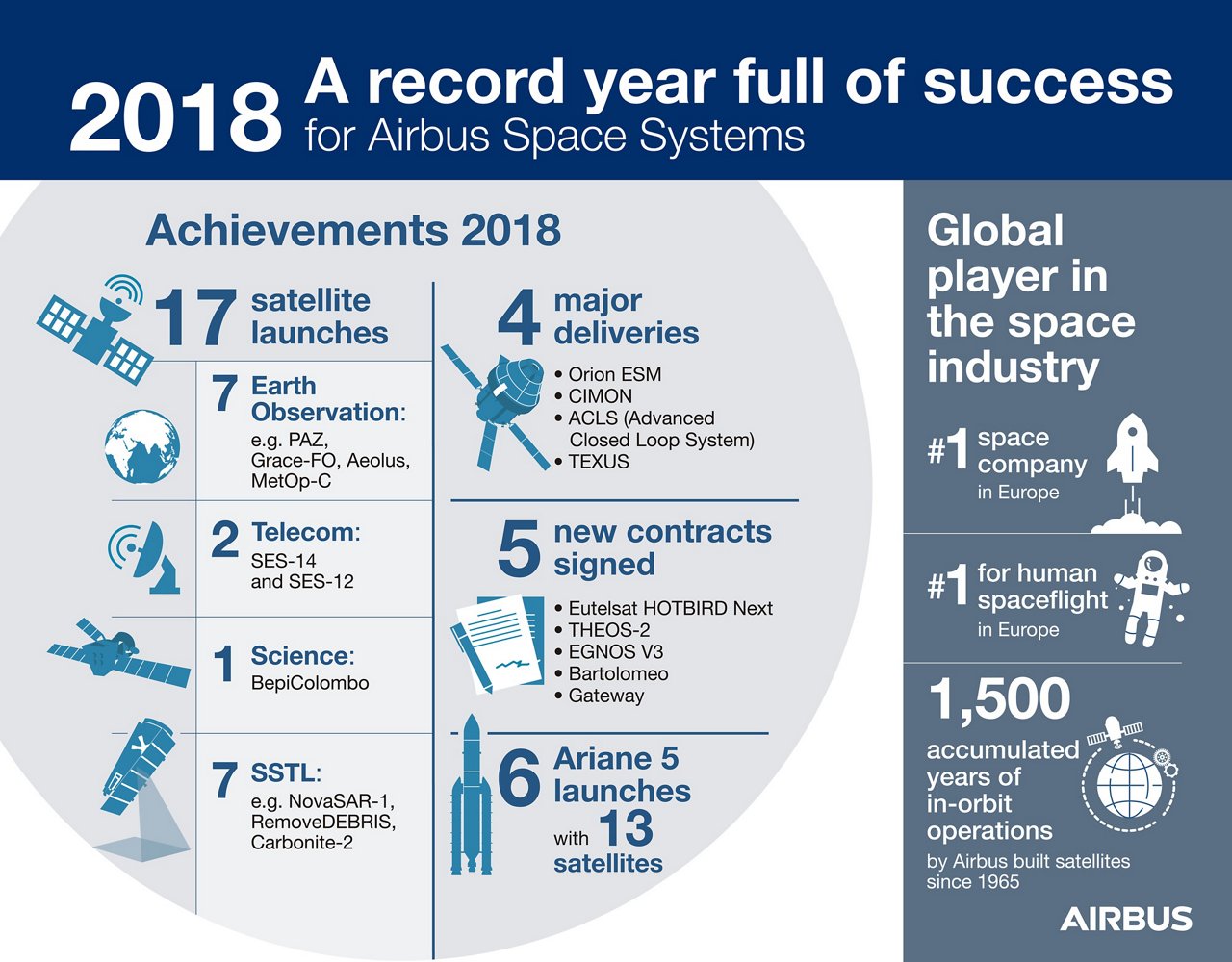 2018, a record year full of success for Airbus space ...