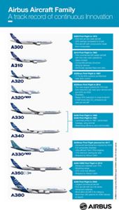 Airbus Celebrates The Delivery Of Its 10,000th Aircraft - Commercial ...