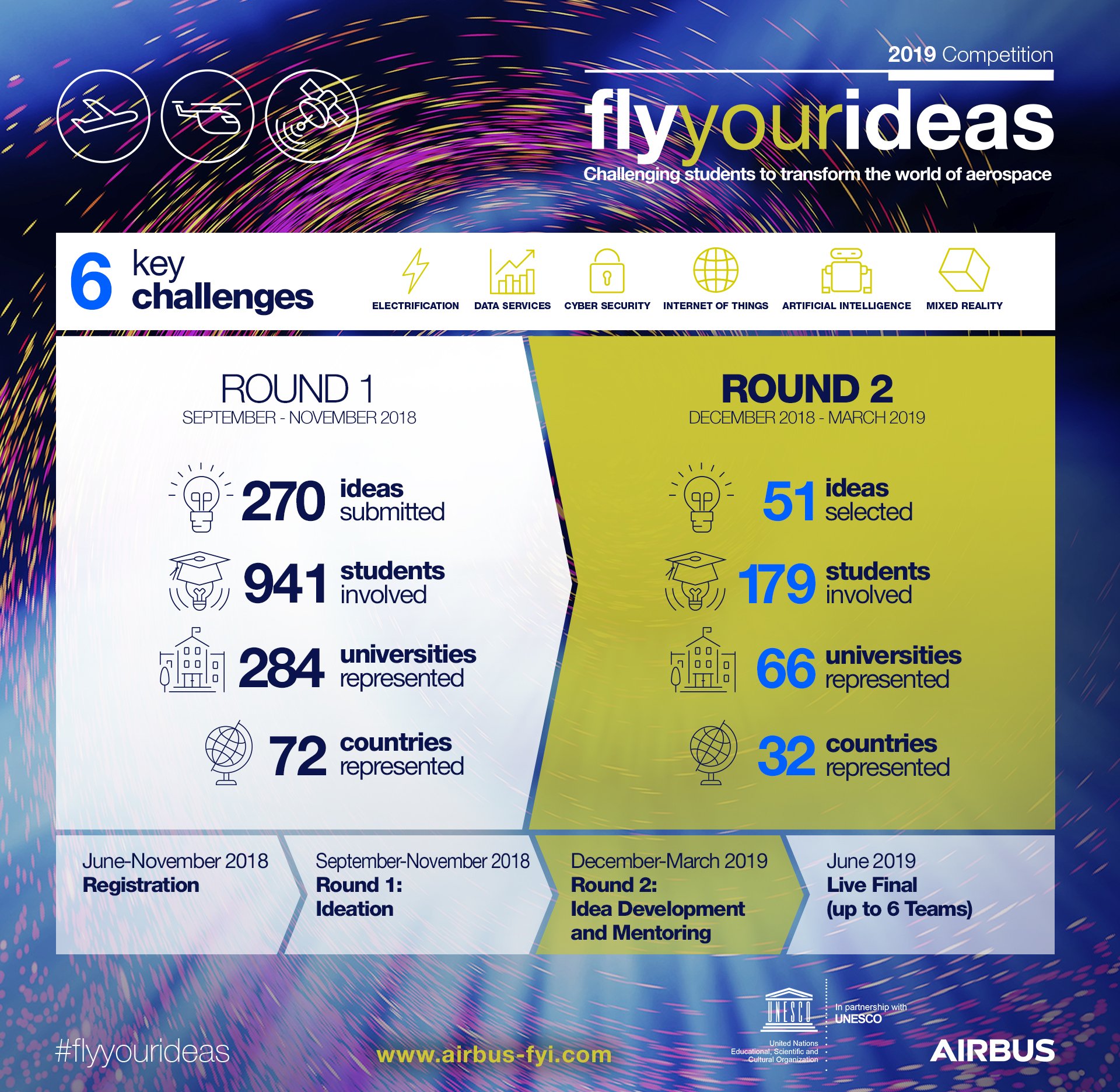 Airbus has selected 51 international student teams to go into round two of its sixth Fly Your Ideas global challenge. Students were invited to innovate in six key areas covering Electrification, Data Services, Cyber Security, Internet of Things, Artificial Intelligence and Mixed Reality