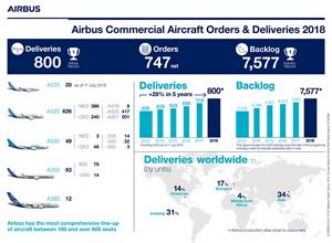 New Commercial Aircraft Delivery Record In 2018 Of Airbus. Deliveries