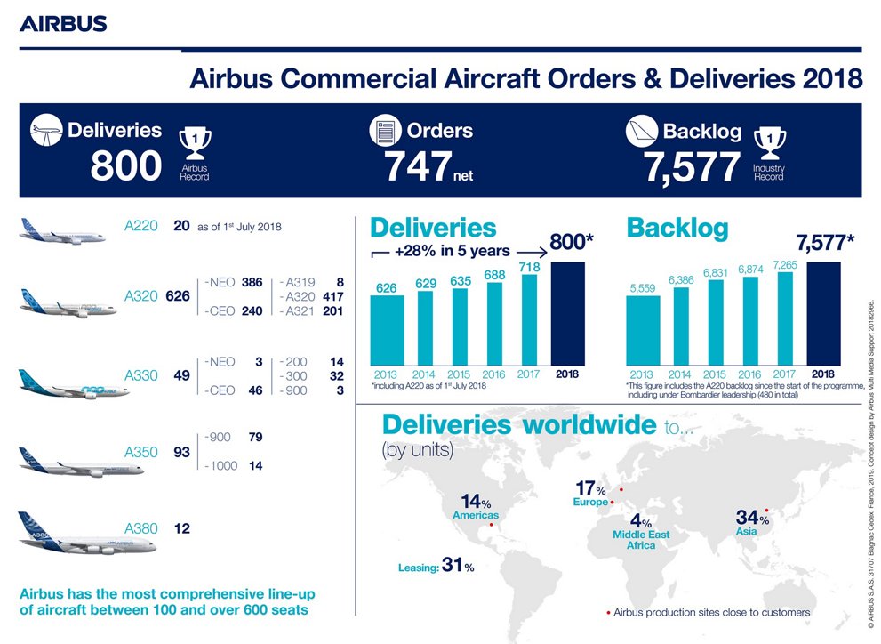 New commercial aircraft delivery record in 2018 of Airbus. Deliveries