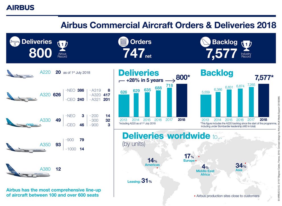 Infographic-Airbus-Commercial-Aircraft-Orders-and-Deliveries-2018.jpg