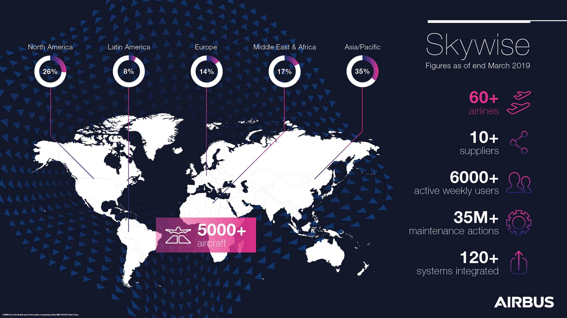 Skywise, Airbus’ digital data platform, continues to gain popularity among airlines attracting more than 60 customers in under two years. 