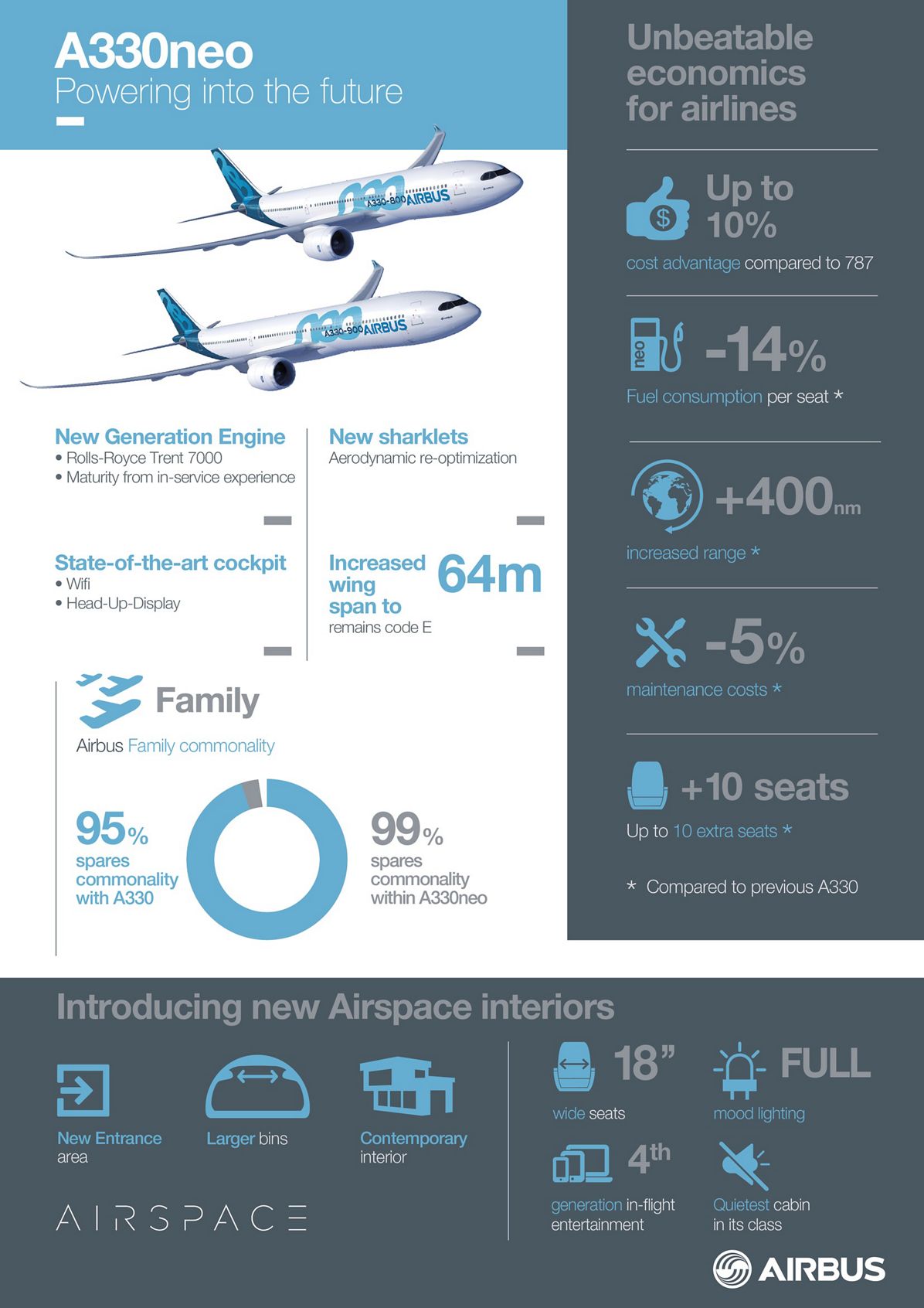A330NEO_INFOGRAPHICS_18-05-16, Infographic_A330neo_Powering into the future