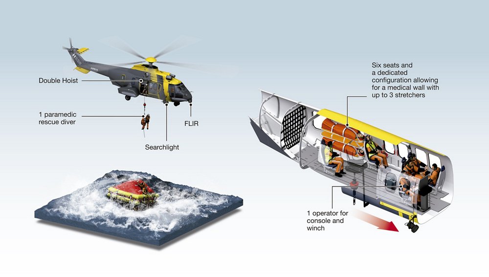 A set of diagrams highlighting the Airbus H225 helicopter’s key features for search and rescue (SAR) operations. 