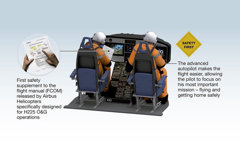 A multi-element diagram showing how the Airbus H225 helicopter’s avionics and autopilot systems reduce crew workload and enhance overall safety. 