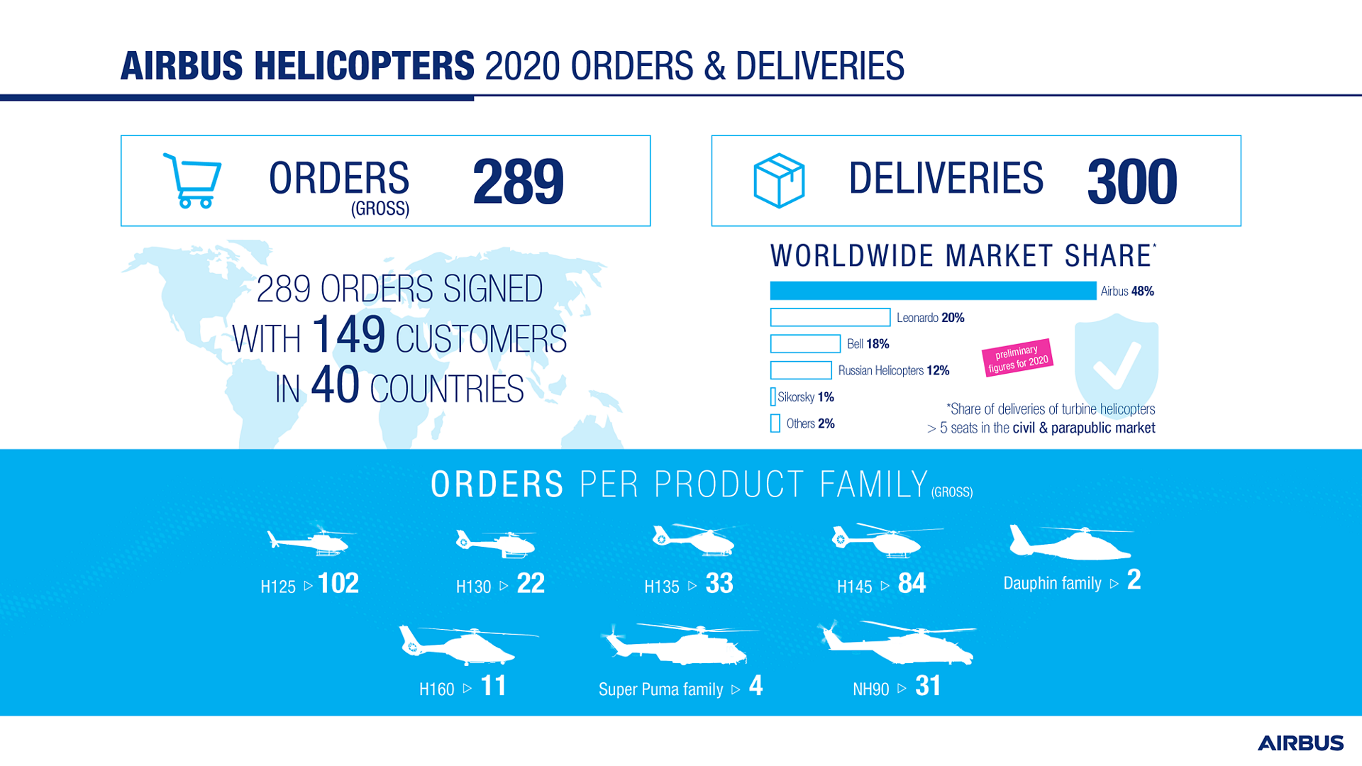 In 2020, Airbus Helicopters logged 289 gross orders (net: 268) in a challenging market heavily impacted by the economic consequences of the COVID-19 pandemic, reinforcing the company’s position on the civil and parapublic market. 