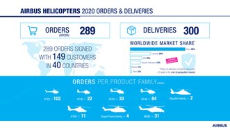 Infographic Airbus Helicopters 2020 results