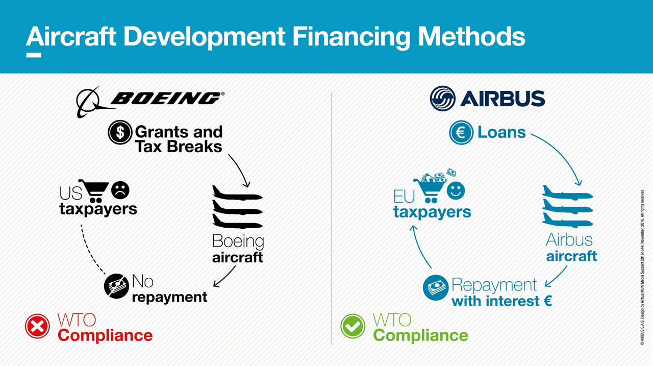 Differences in aircraft financing methods for the development of Airbus and Boeing jetliners – a key issue in the dispute on commercial subsidies – are explained in side-by-side comparison charts that show who is compliant with World Trade Organization (WTO) recommendations and rulings, and who is not