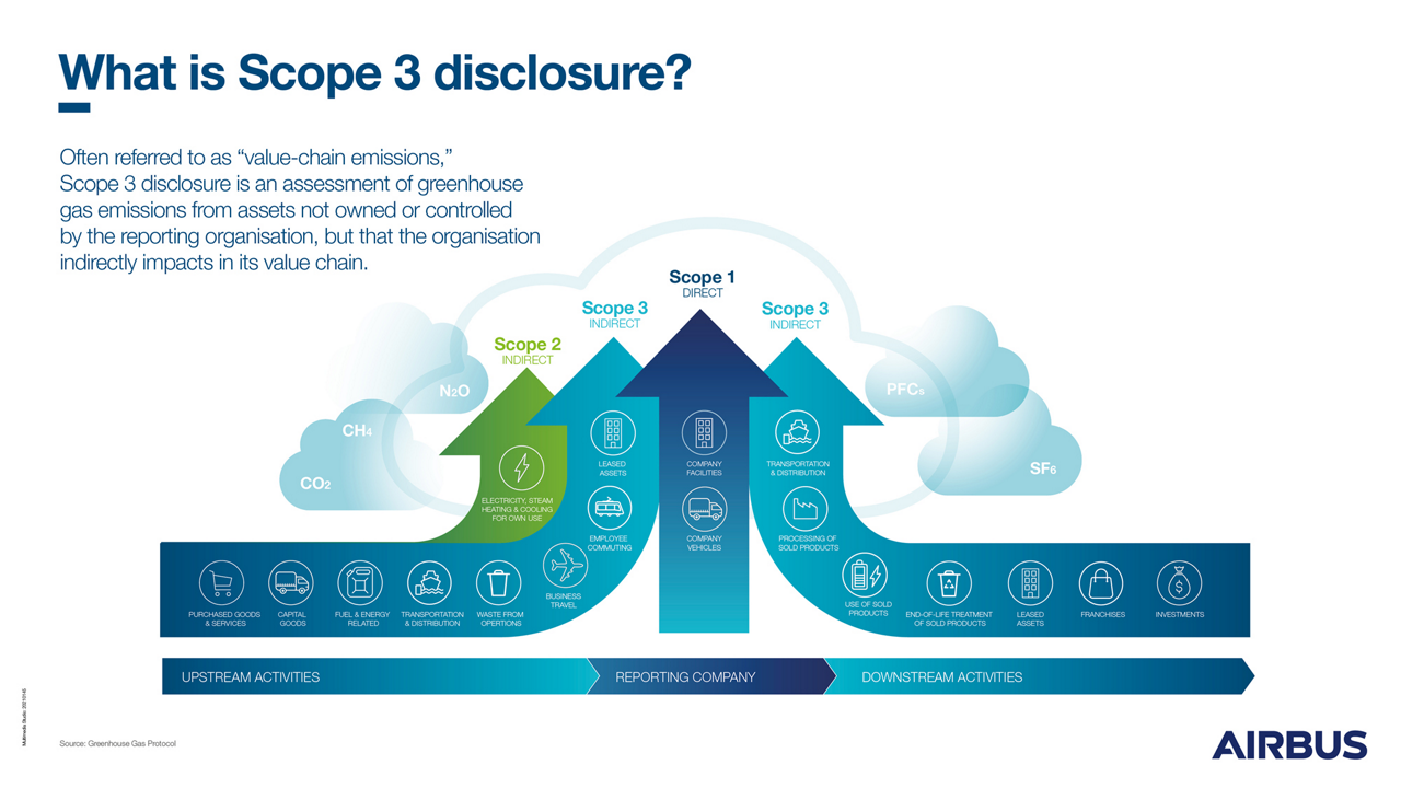 Scope 3 disclosure is an assessement of greenhouse gas emissions from assets not owned or controlled by the reporting organisation, but that the organisation indirectly impacts in its value chain.