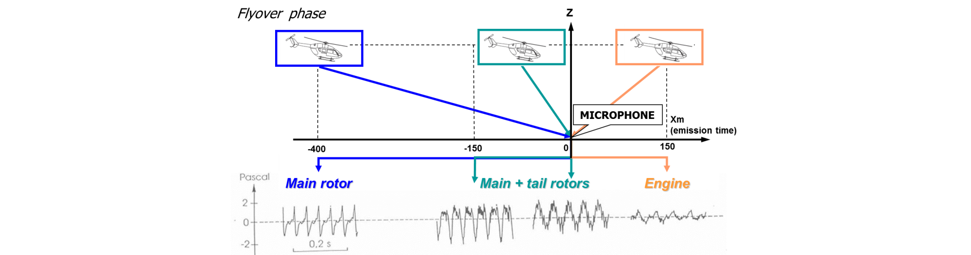 Different flyover positions produce different types of sound from individual parts of the helicopter.