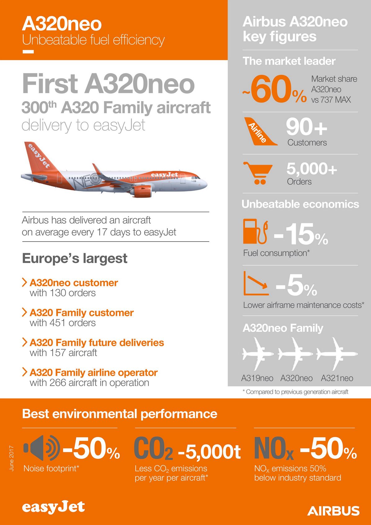 easyJet_infographic_First A320neo delivery