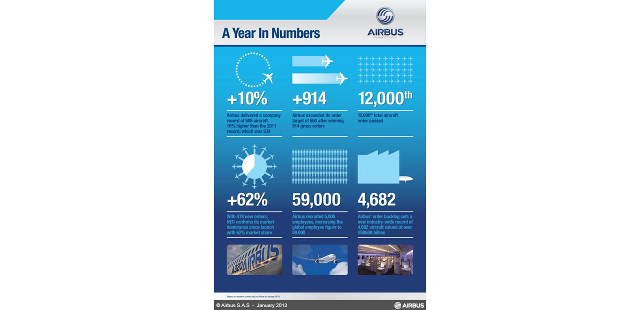 Key facts and figures of the Airbus 2012 results.