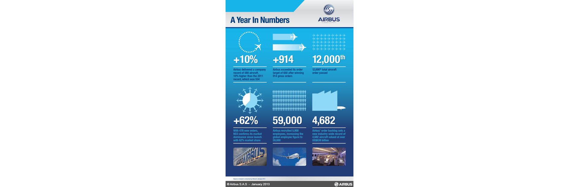 Key facts and figures of the Airbus 2012 results.
