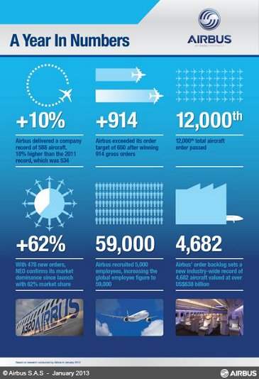 infographic Airbus Results2013