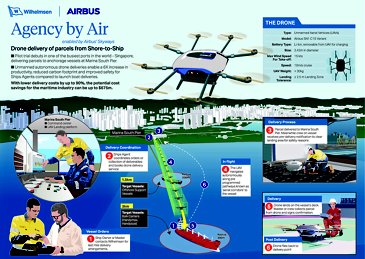 Infographics Skyways