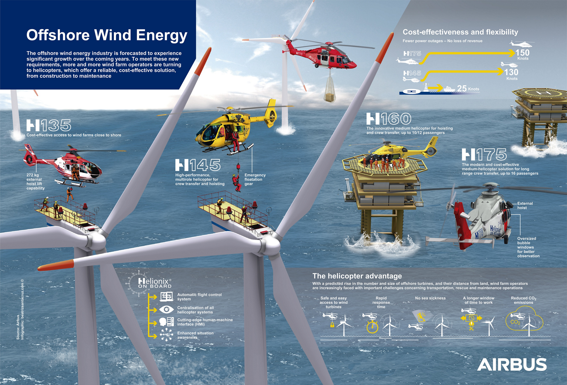 An infographic highlighting Airbus’ rotary-wing solutions for the offshore wind energy sector, including the H135, H145, H160 and H175. 